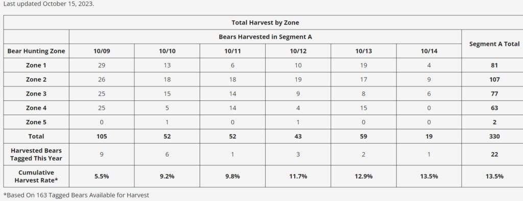 table of the first segment of NJ bear hunting in October: 330 total black bears killed