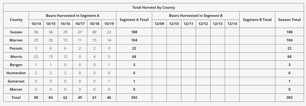 totals spreadsheet of bears killed by county from October 14-19, 2024 with cumulative total being 392.